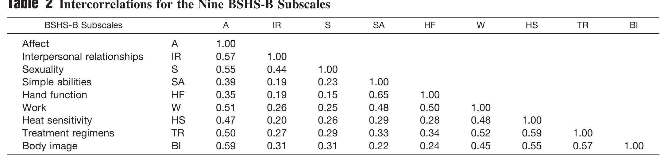 Bshs Questionnaire.pdf (PDF) A Simplified Domain Structure of the Burn-Specific Health Scale ...