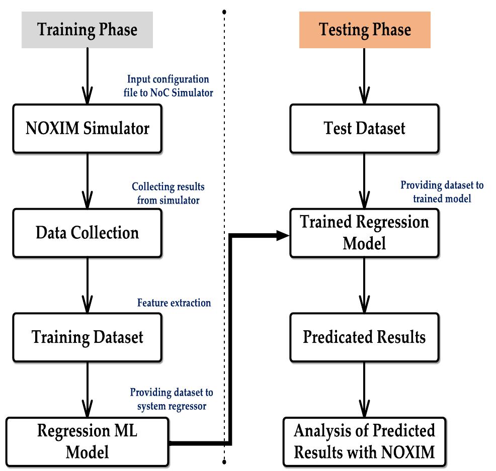 Schematic diagram of the ml framework for predicting the