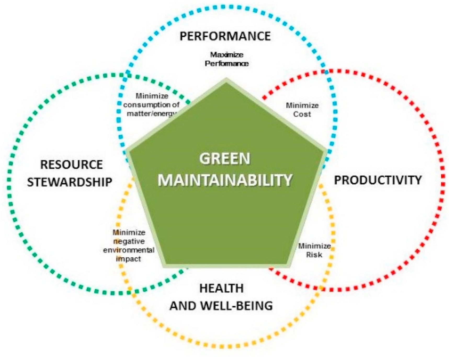 Figure 1 - from Green maintainability performance indicators