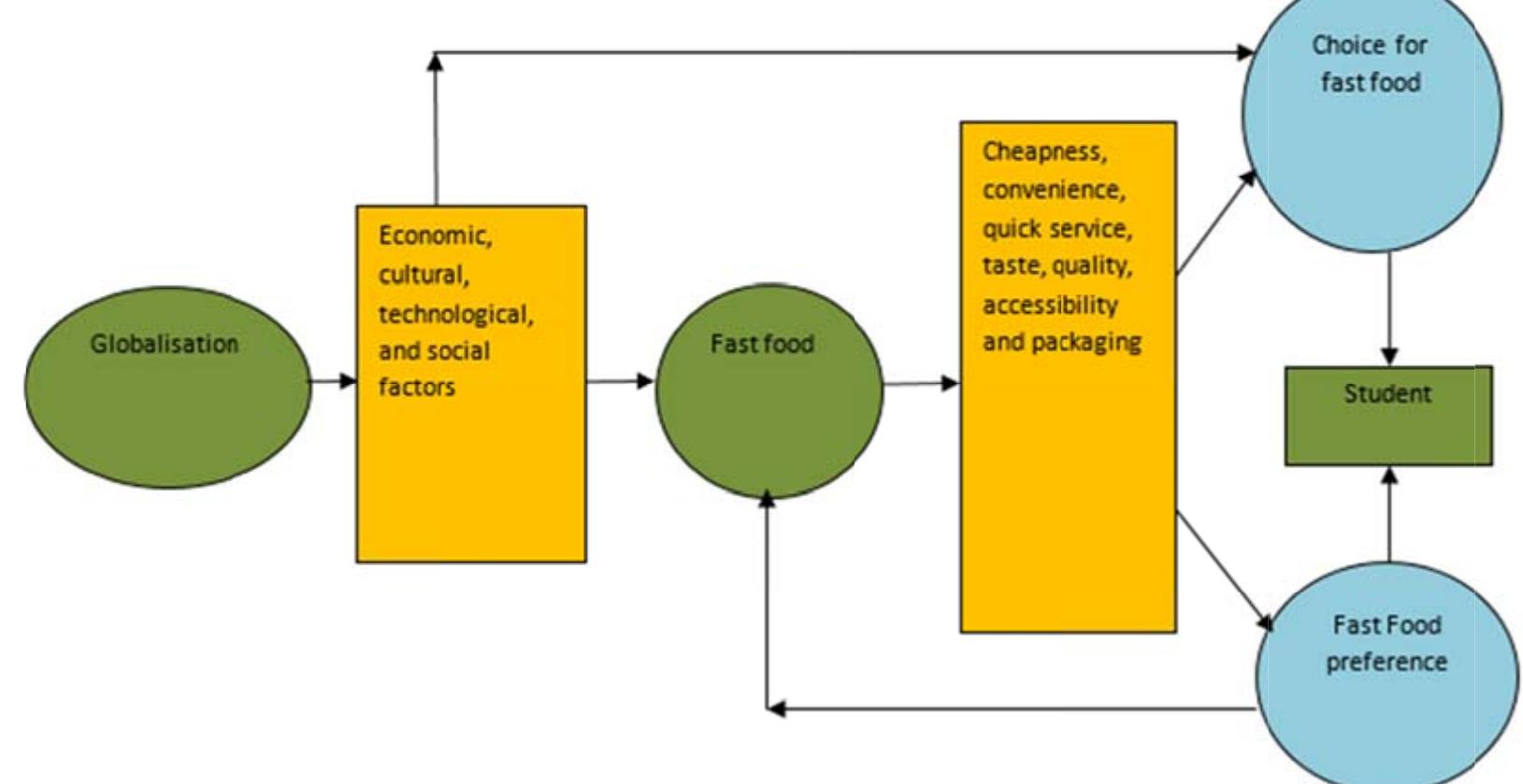 Figure 1 - from The Effect of Fast Food Globalisation on