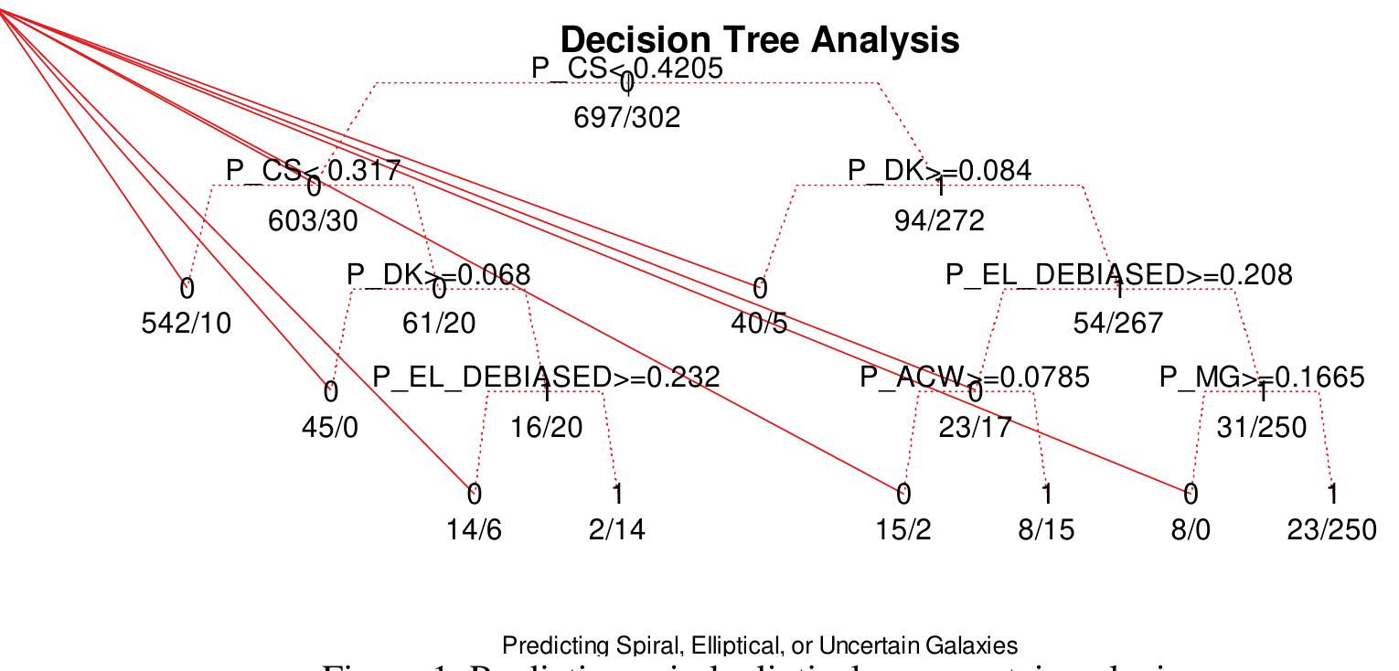 The table represents primary splits in a decision tree model