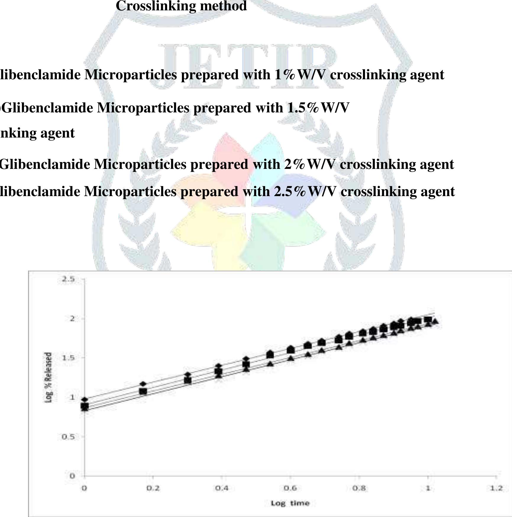 (PDF) Formulation and Evaluation of Microparticles of Glibenclamide