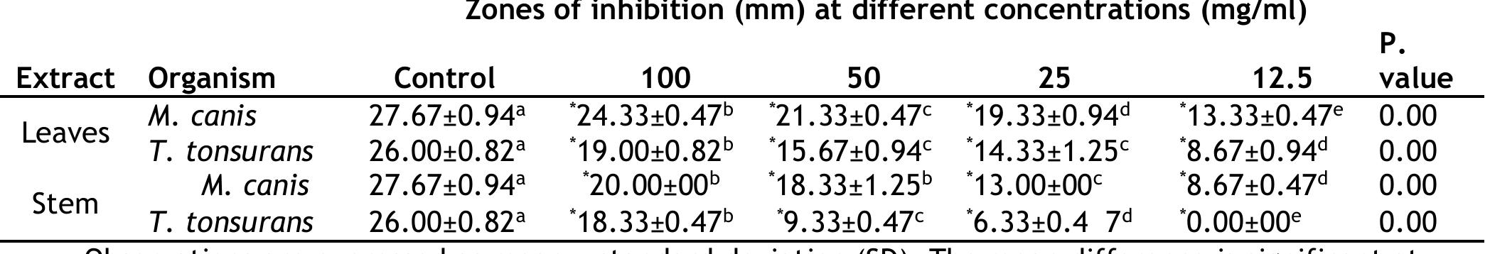 (PDF) Phytochemical Analysis and Antifungal Activity of Ficus Sycomorus ...