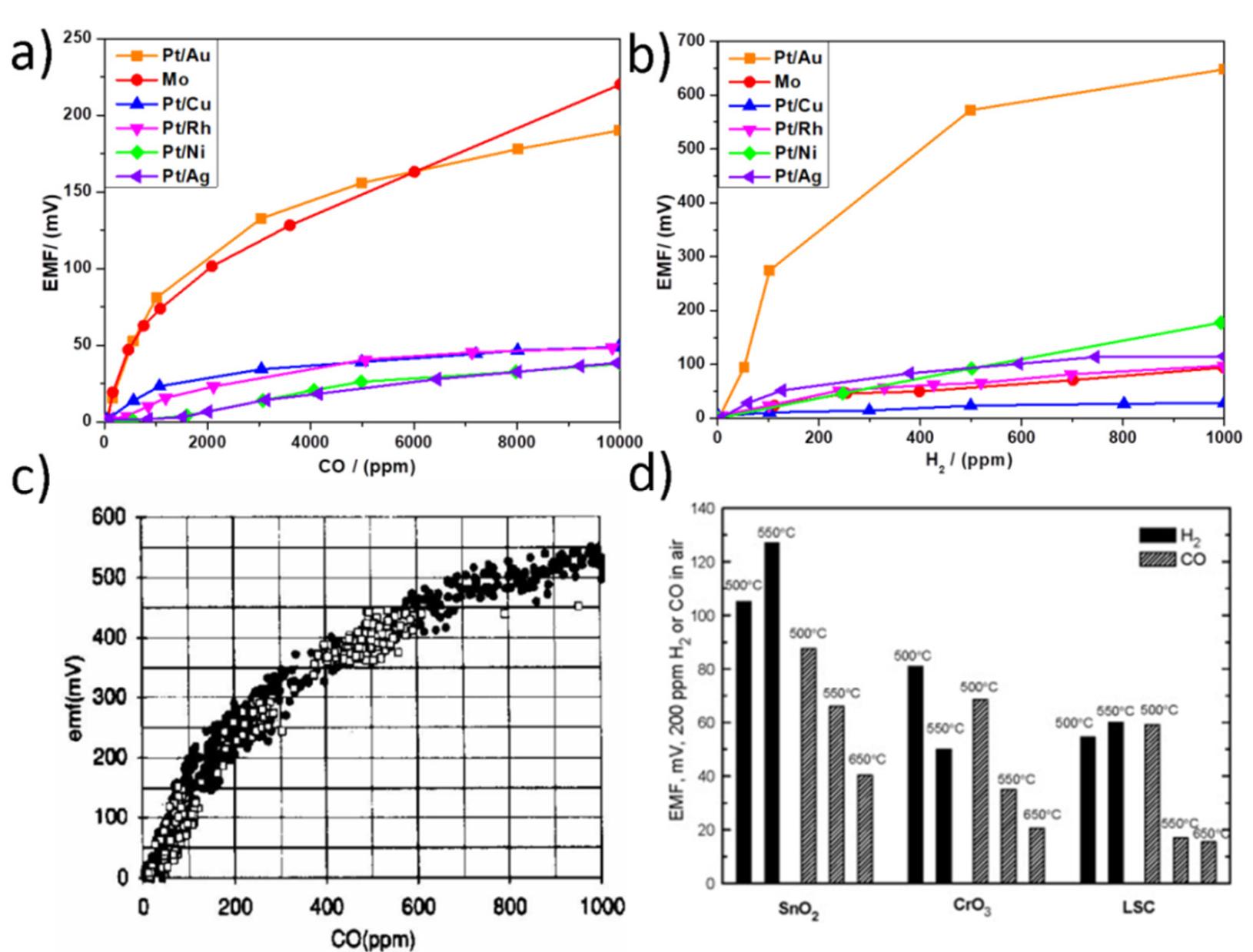 O2 Sensor Emf (PDF) Brief Review on High-Temperature Electrochemical Hydrogen Sensors