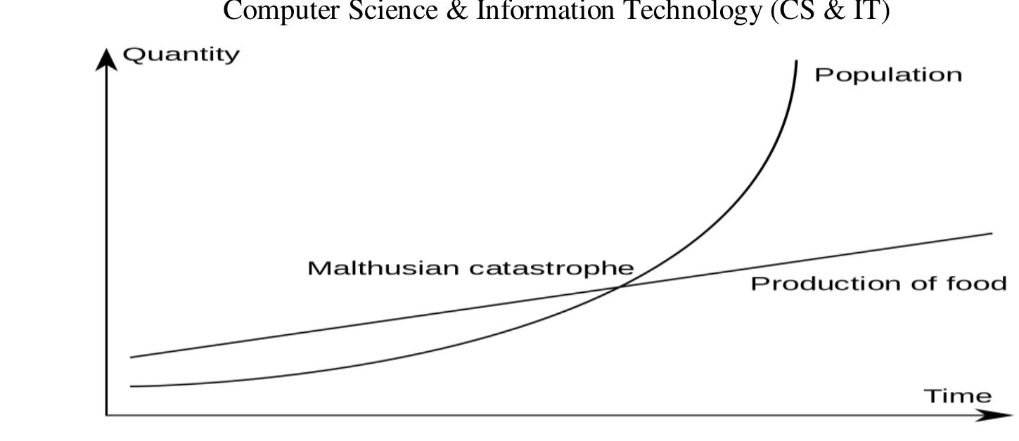 Increasing Need |. increasing of gap between the need and production of food