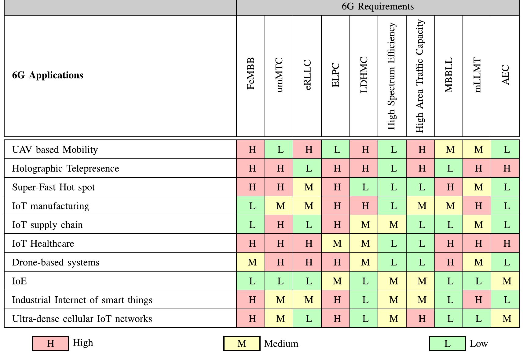 (PDF) Survey on 6G Frontiers: Trends, Applications, Requirements ...