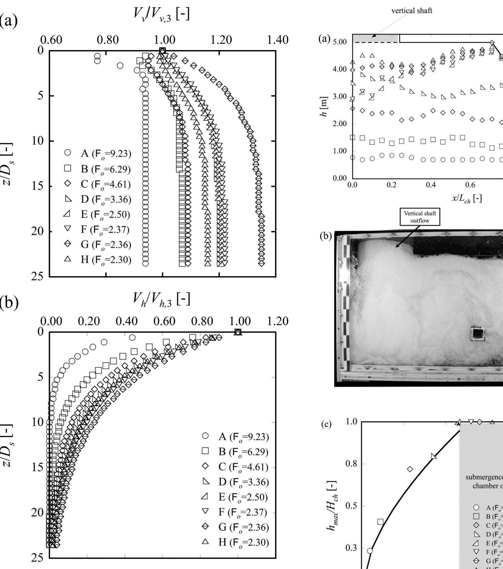 (PDF) Hydraulic design aspects for supercritical flow in vortex drop shafts