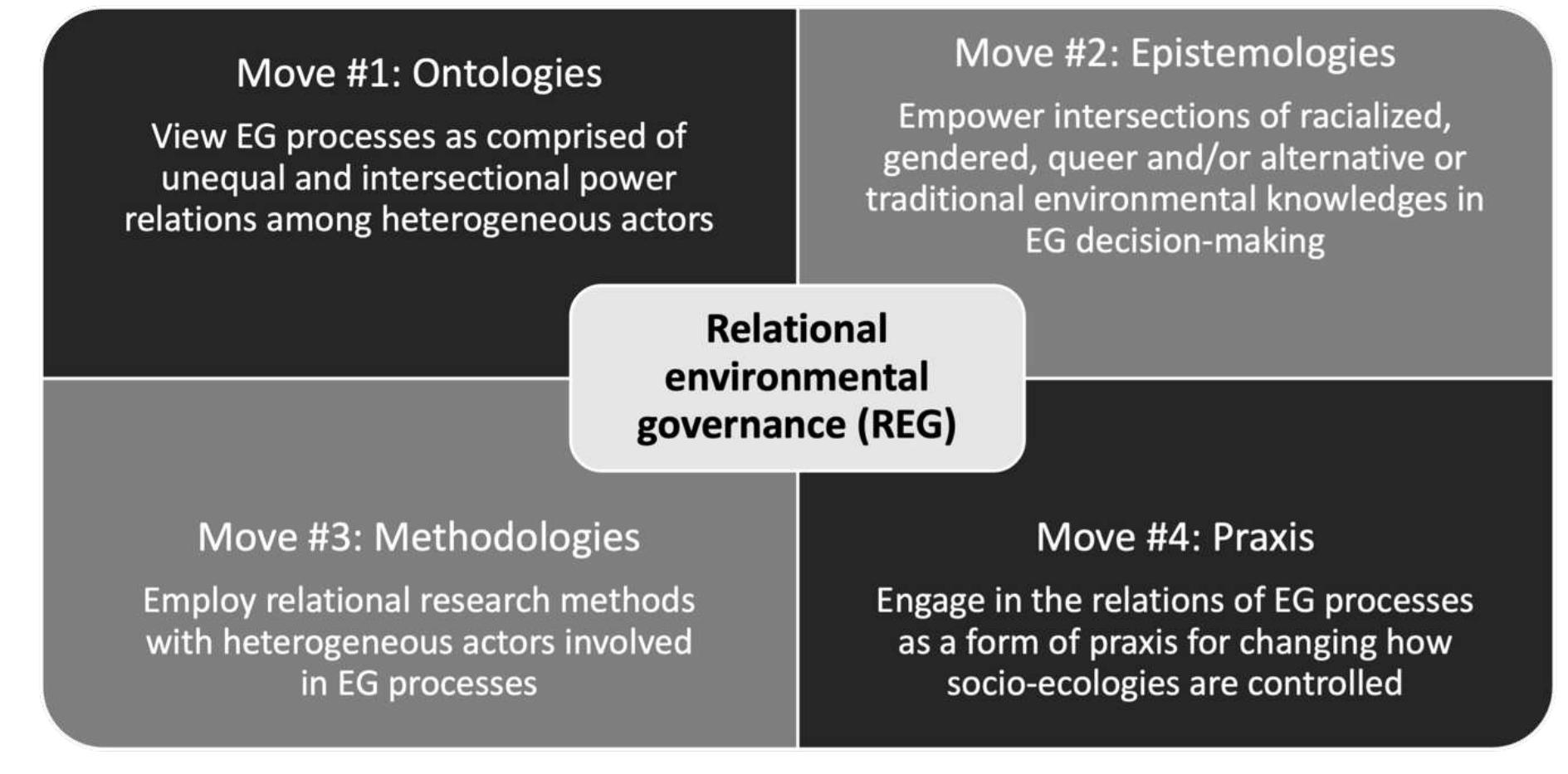 Figure 1. The four moves of a REG framework.  This section draws insights from the four types of relational ontologies discussed in the previous section to advance a theoretical framework of REG. We do so by outlining four key "moves" that are central to the framework and summarized in Figure 1: ontologies, epistemologies, methodologies, and praxis. We use the term, "moves," to underscore the dynamic and fluid nature of the framework's components (as opposed to pre- determined, static "rules") and to encourage collective flows of action towards socio-environmental transformation. Instead of producing a comprehensive manual for conducting REG critical scholarship, we offer a set of moves that seek to guide how a relational approach to EG could be pursued. 