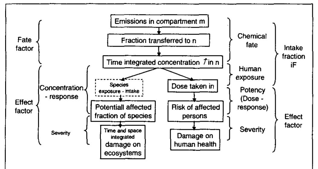 (PDF) IMPACT 2002+: A new life cycle impact assessment methodology