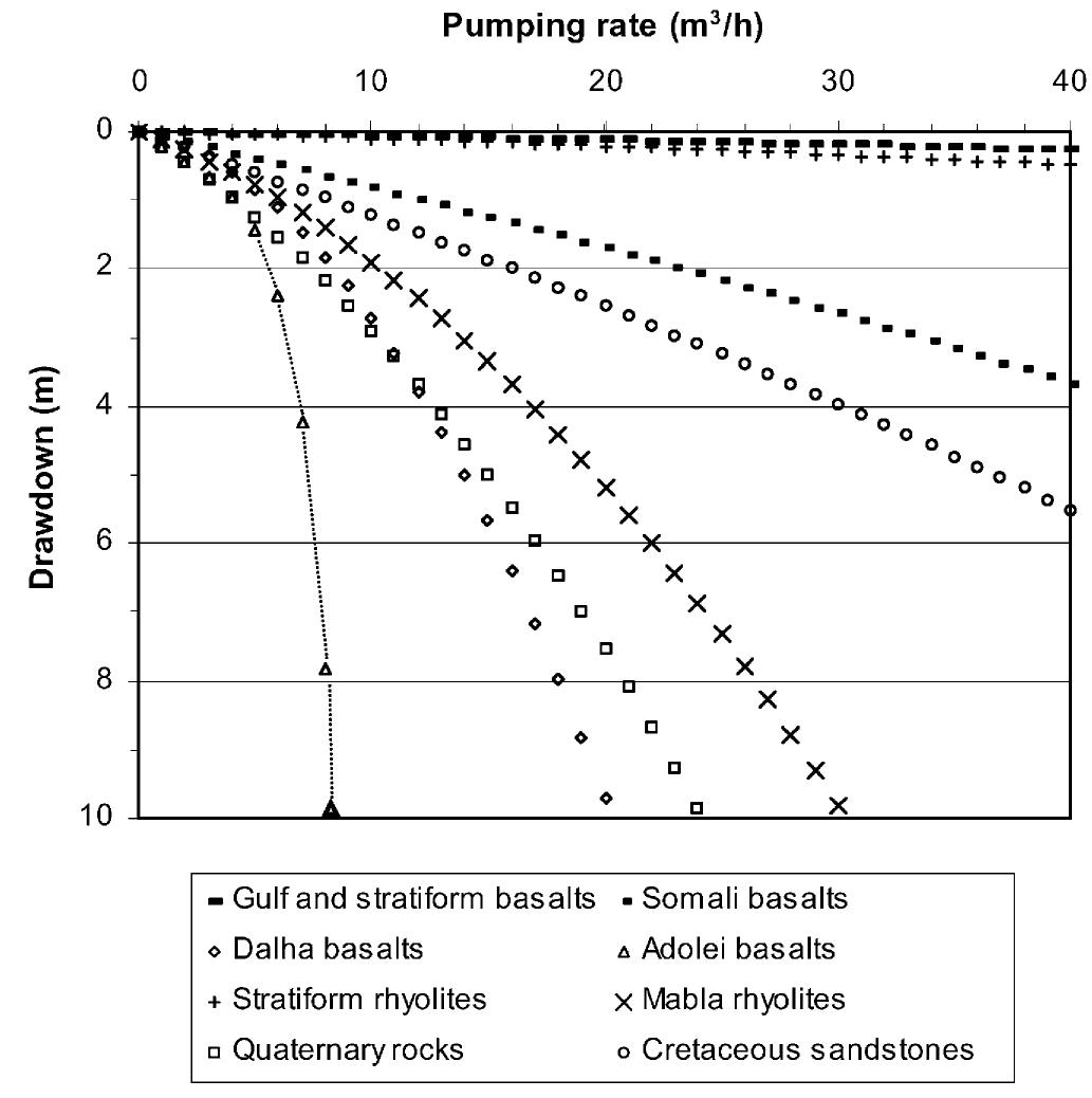 Drawdown Test Typical Graph Typical step-drawdown test curves in each aquifer