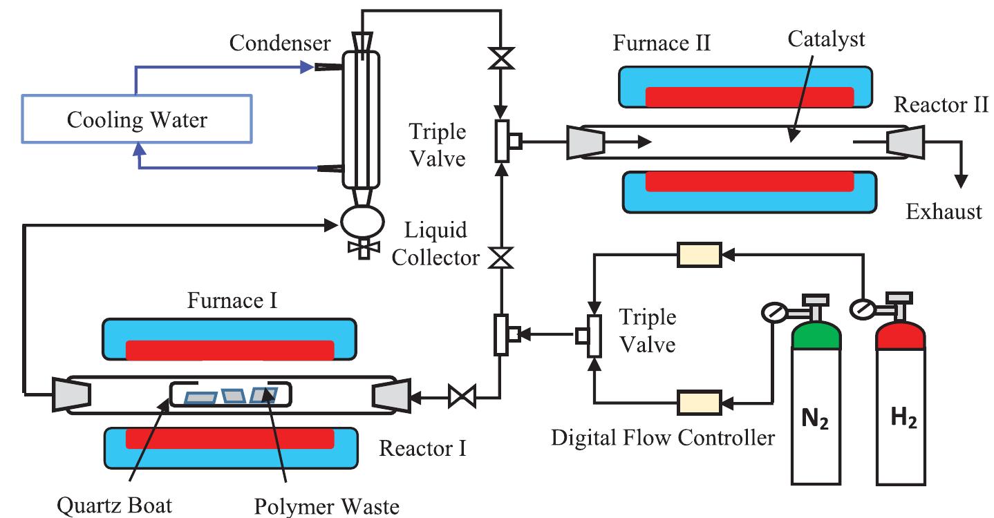 (PDF) Synthesis of multi-walled carbon nanotubes via pyrolysis of ...