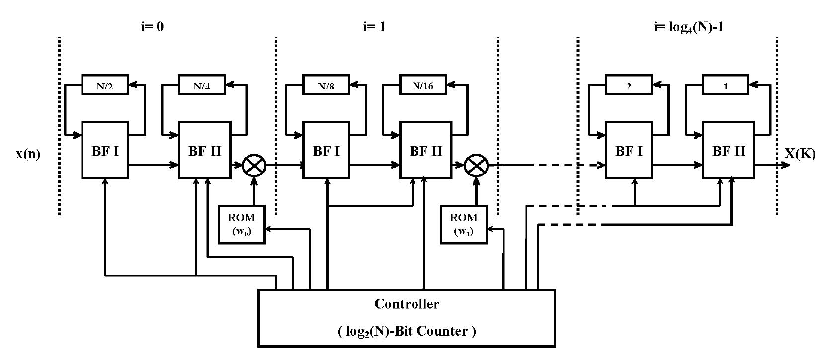 Figure 3 - from FPGA Implementation of Radix-22 Pipelined