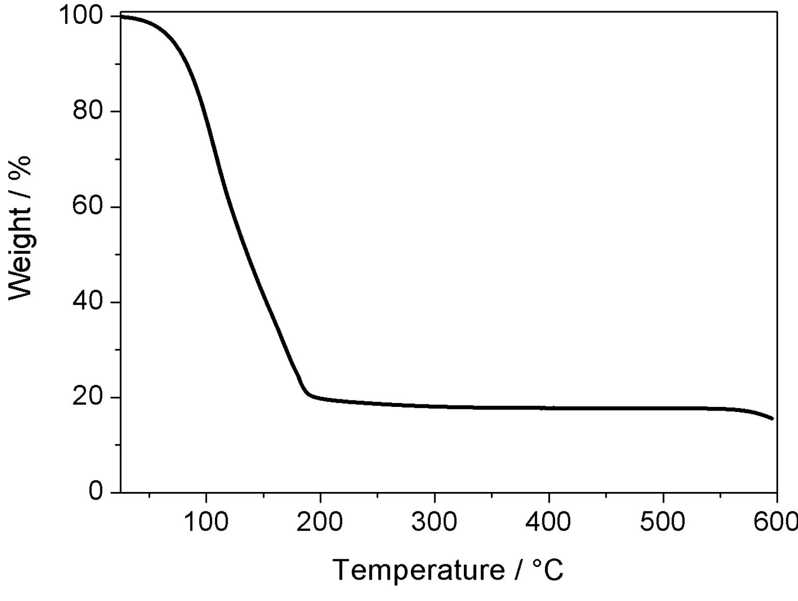 Figure S7. TGA traces of a representative PAA (targeted M/,= 50k g-mol"!) in NMP, 17.8wt% PI solids, determined from remaining weight at 400 °C. 