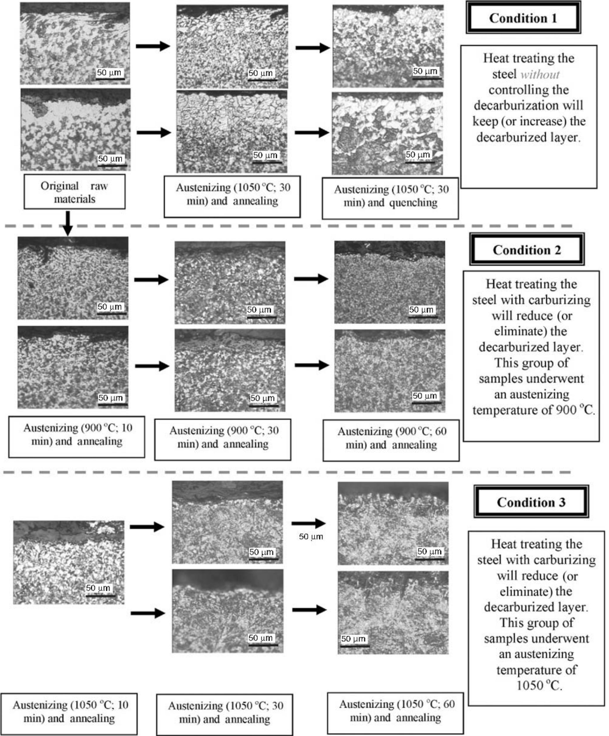 Complete Decarburization (PDF) Carbon Restoration for Decarburized Layer in Spring Steel