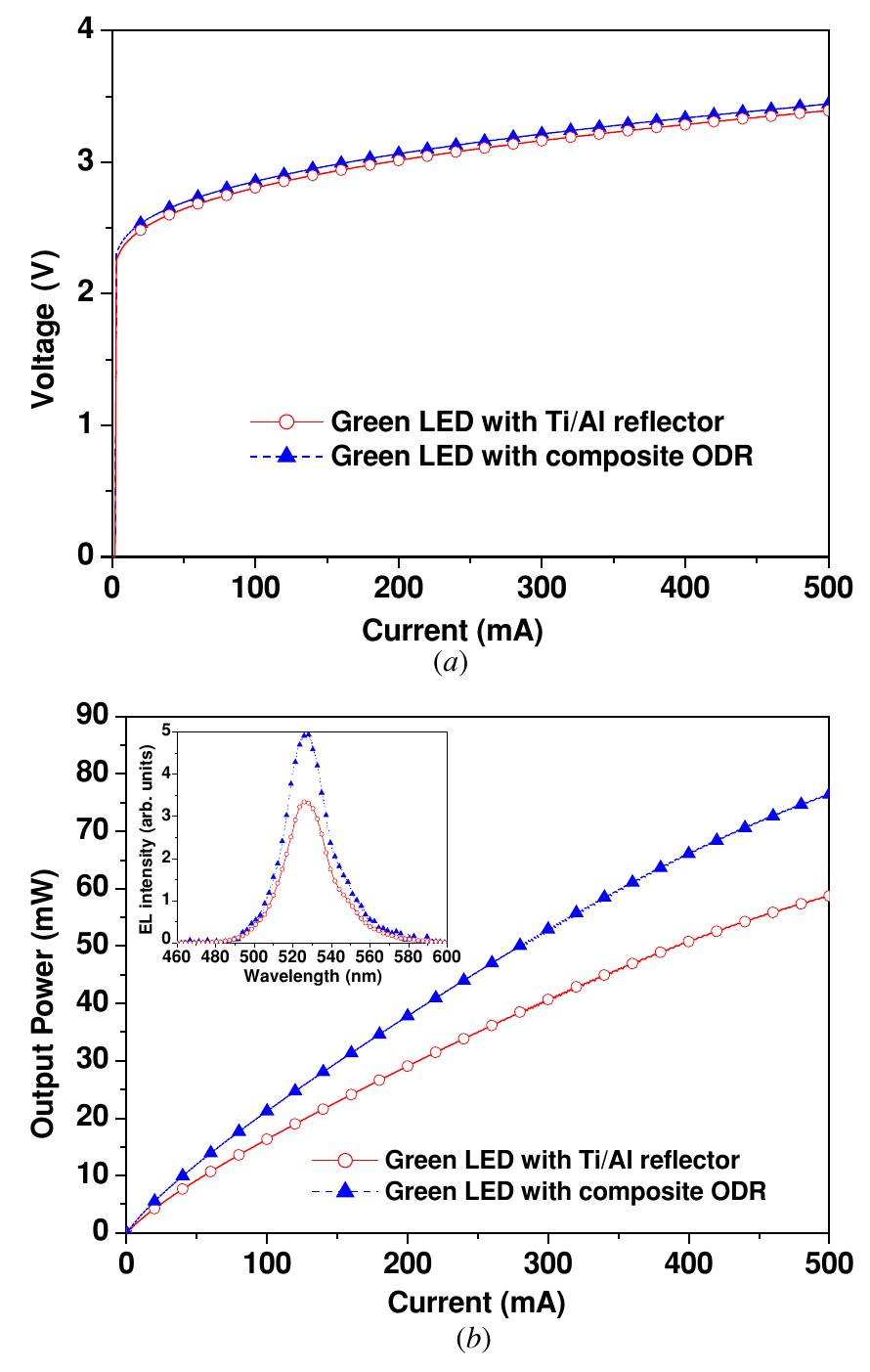 (PDF) Light extraction enhancement of InGaN-based green LEDs with a ...