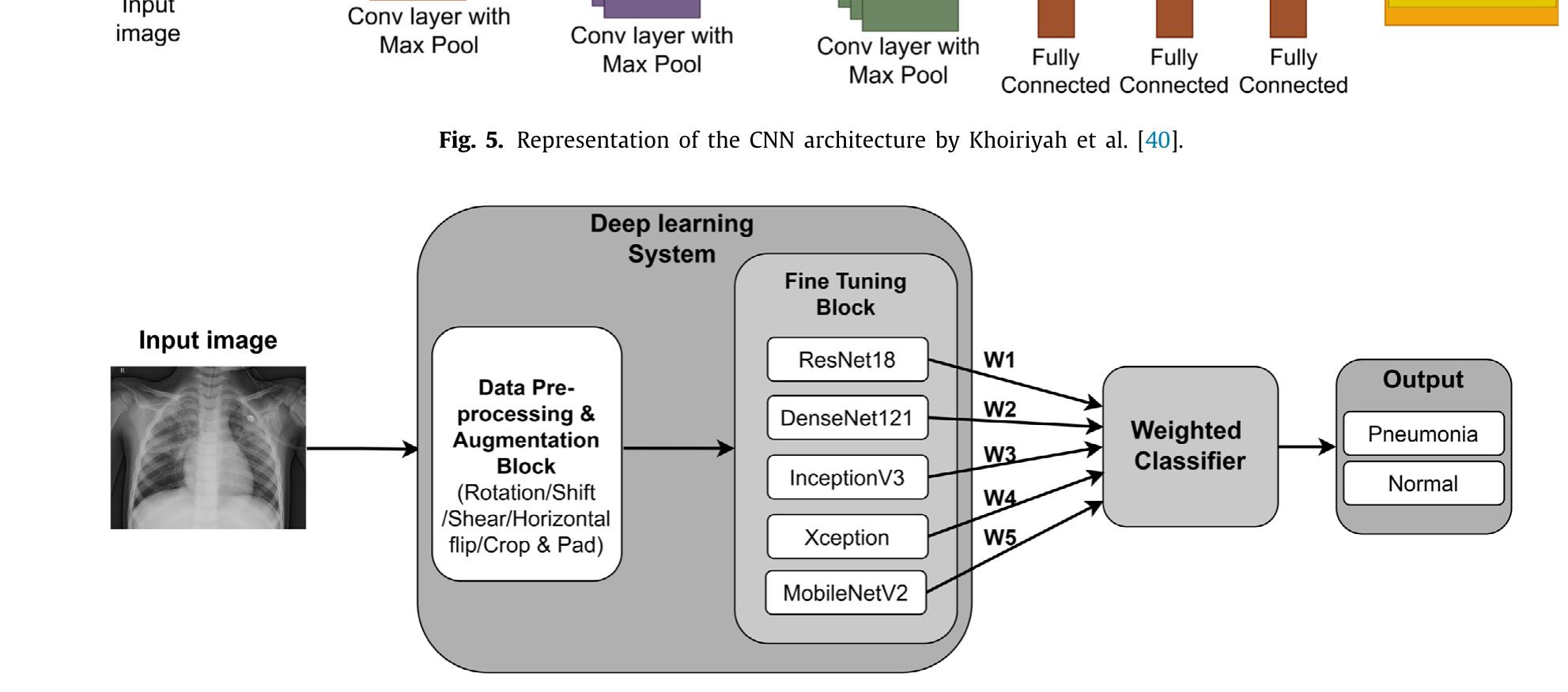 (PDF) Chest X-ray analysis empowered with deep learning: A systematic ...