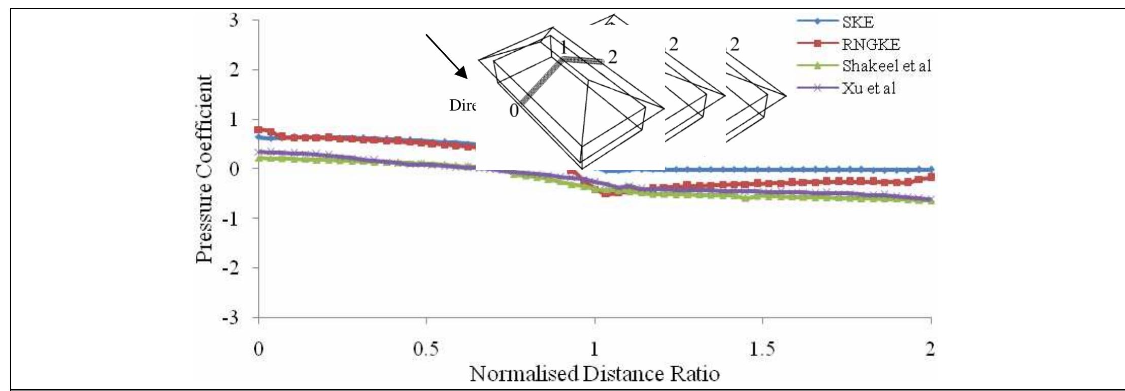 Wind Perpendicular To Ridge (PDF) Study of wind forces on low-rise hip-roof building