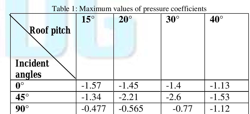 Wind Perpendicular To Ridge (PDF) Effect on Wind Pressures by Variation of Roof Pitch of Low -Rise ...