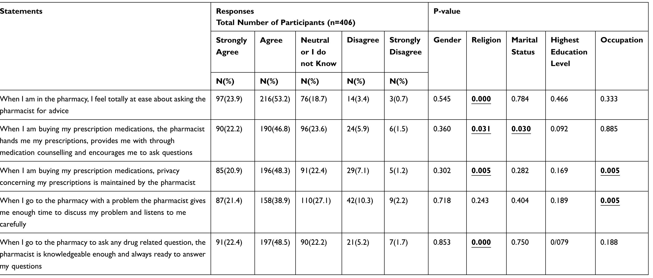 (PDF) Patients’ Perceptions on Community Pharmacy Services of a Ward ...