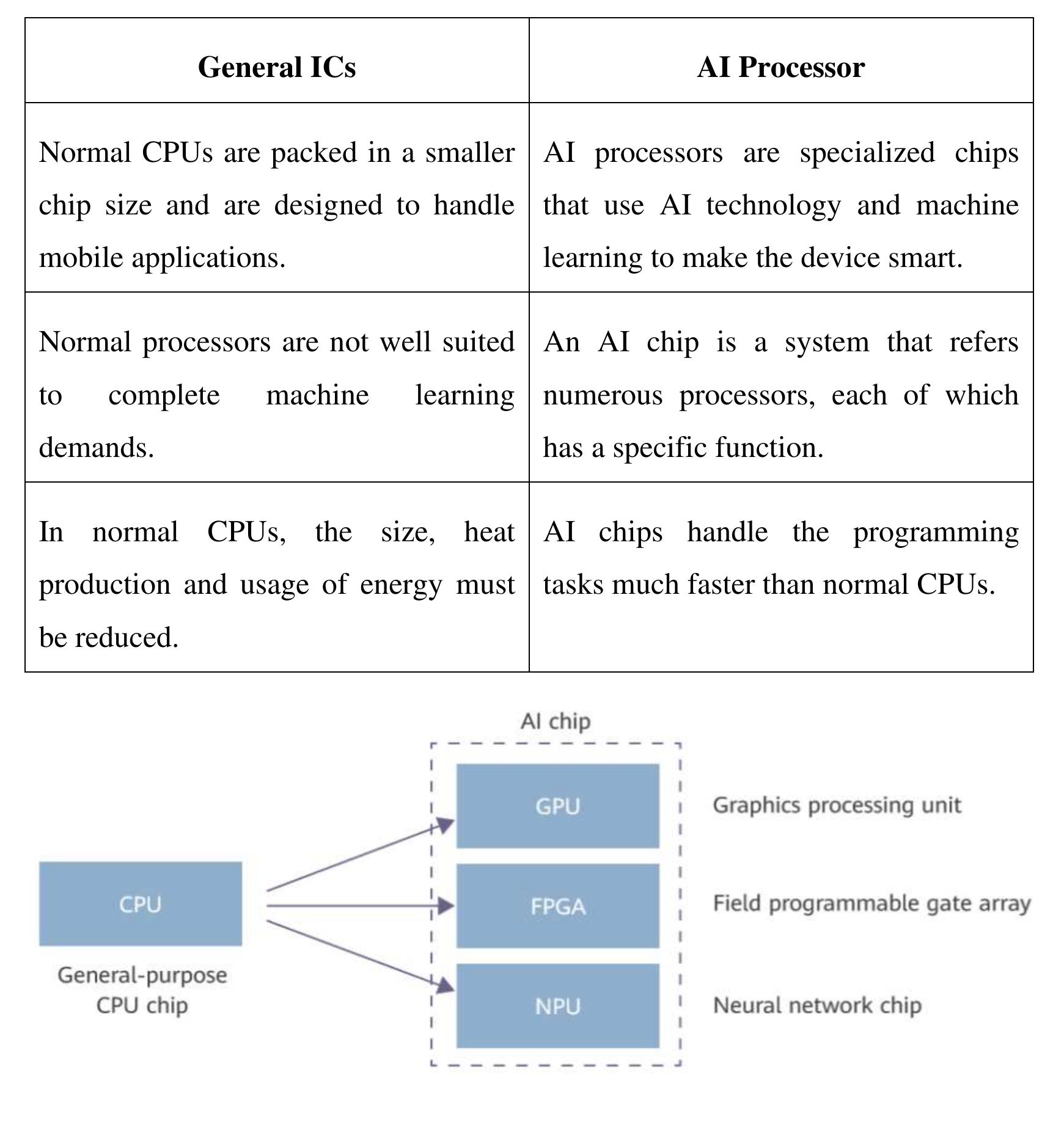(PDF) A Review on Artificial Intelligence Chip