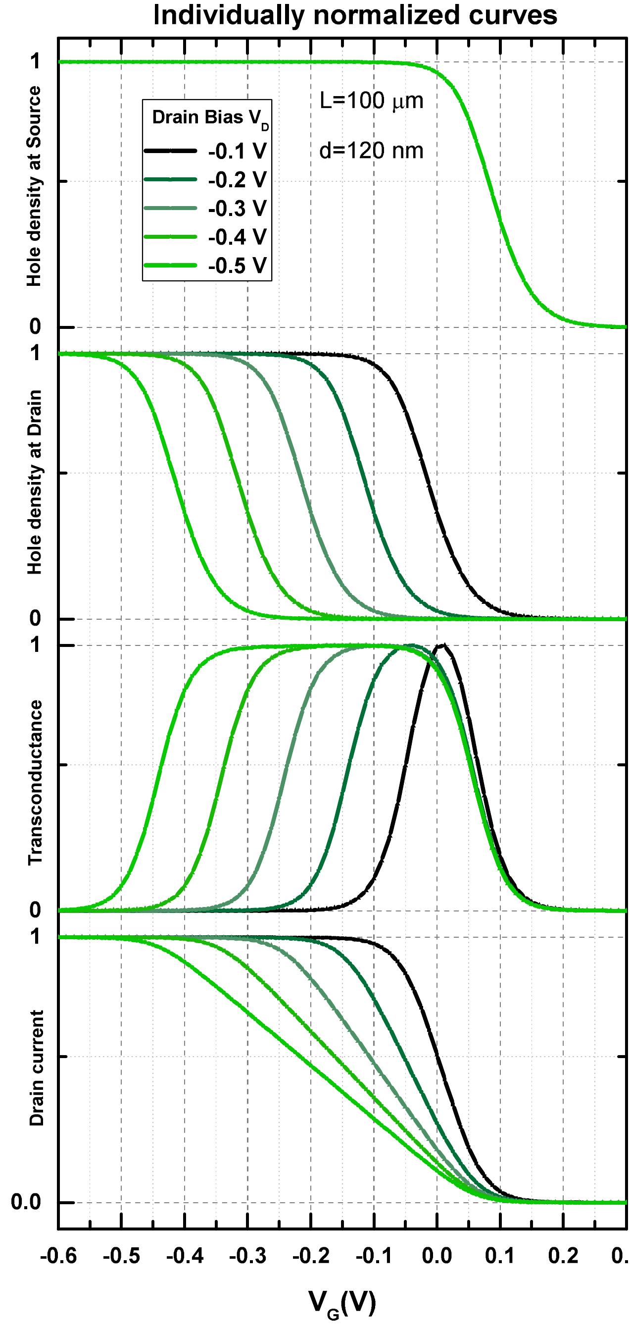 (PDF) Tuning the Transconductance of Organic Electrochemical Transistors