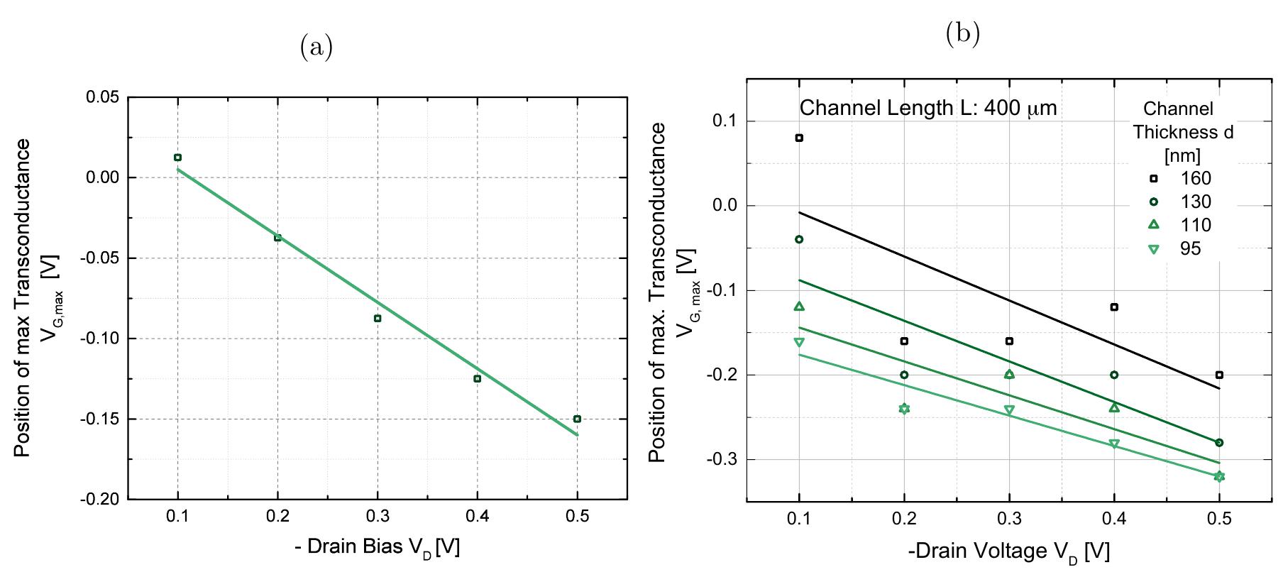 (PDF) Tuning the Transconductance of Organic Electrochemical Transistors