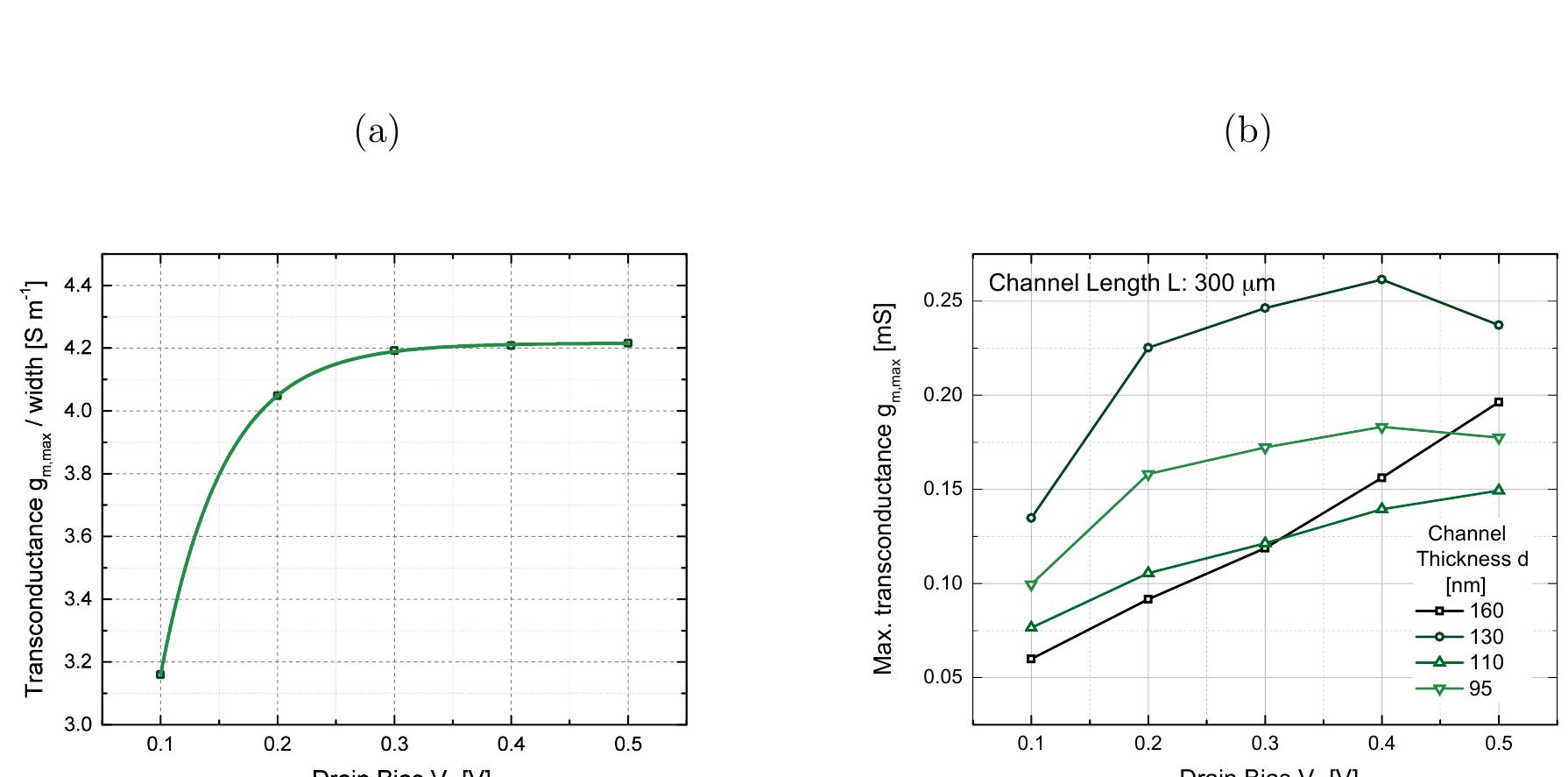 (PDF) Tuning the Transconductance of Organic Electrochemical Transistors