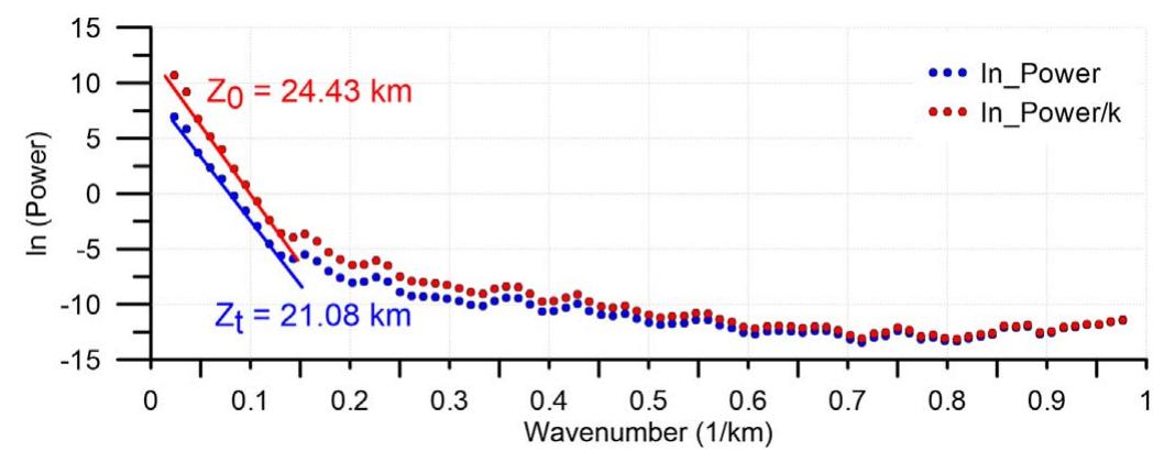 Figure 2 - from Spectral Analysis Of Aeromagnetic Data For