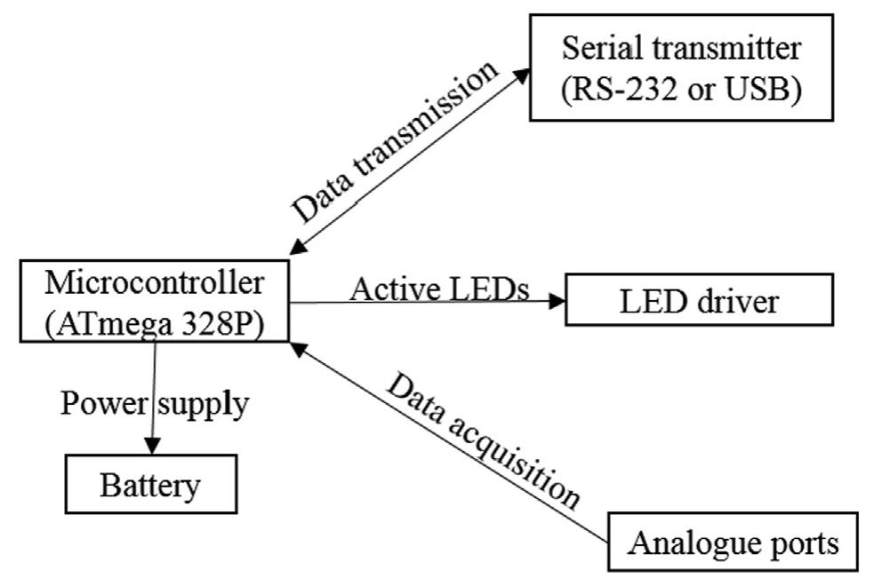 Sensor Driver Flowchart Operational sketch of the sensor. fig. 1. flowchart of the