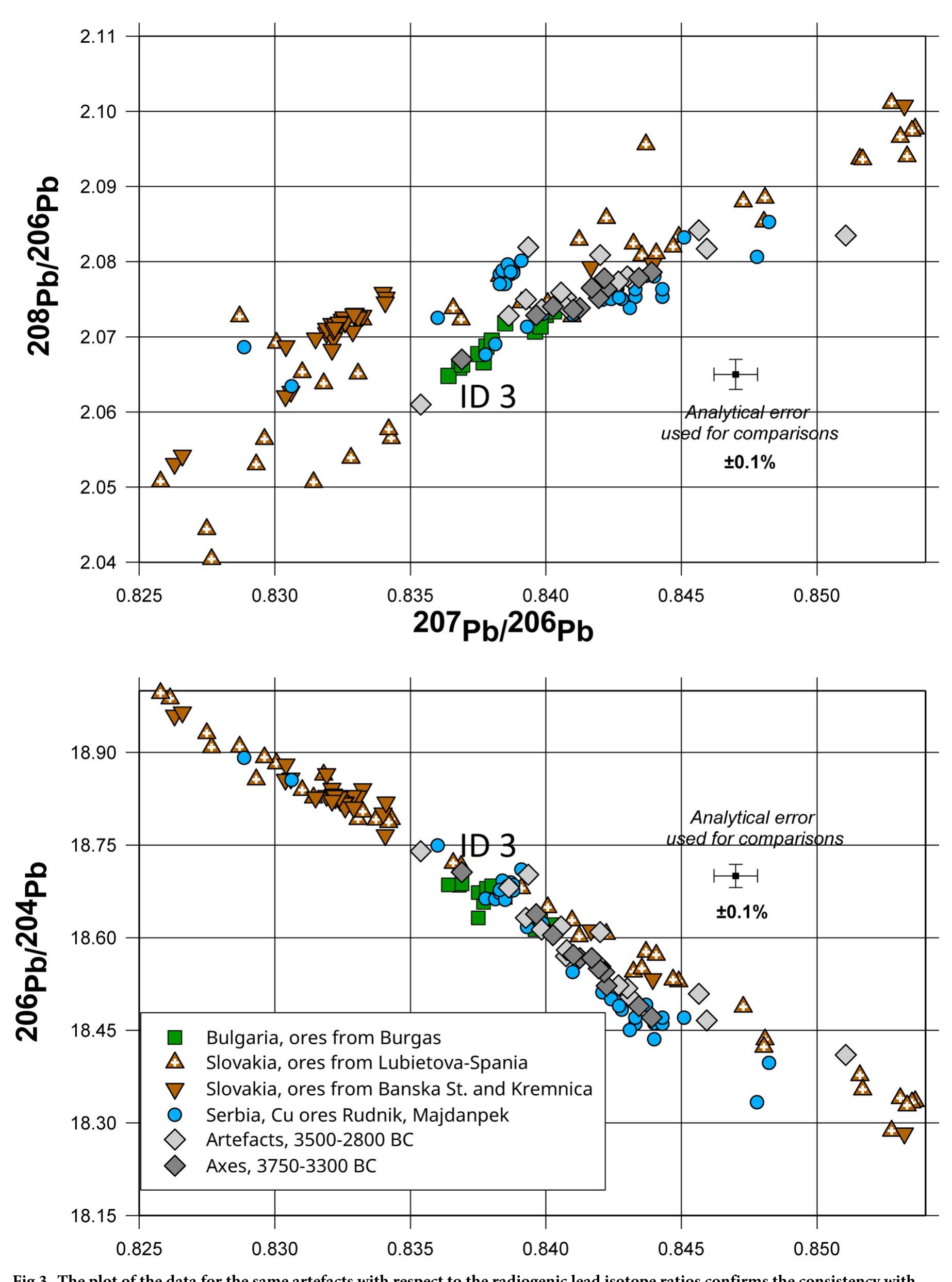 Figure 3 - from The origin of Neolithic copper on the