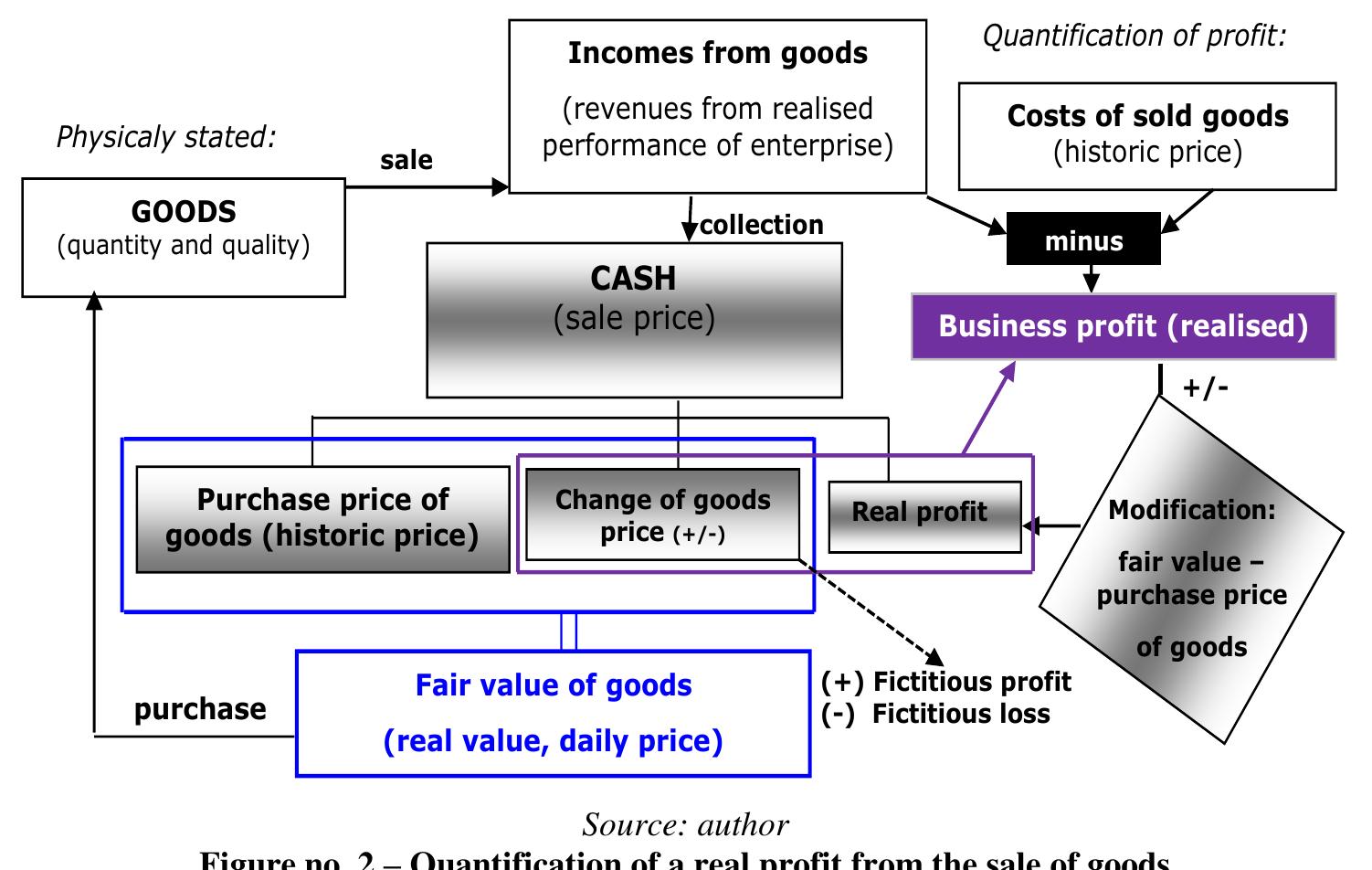 Process Is Profit No. 2 shows the process of quantifying the real profit by