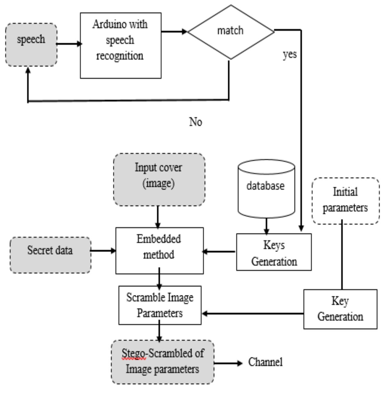 (PDF) Secure Data Hiding in Coded Image using Arduino Speech Recognition
