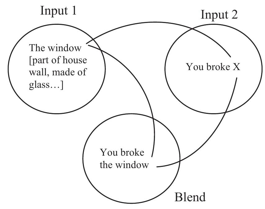(PDF) Conceptual blending and the interpretation of relatives: A case ...