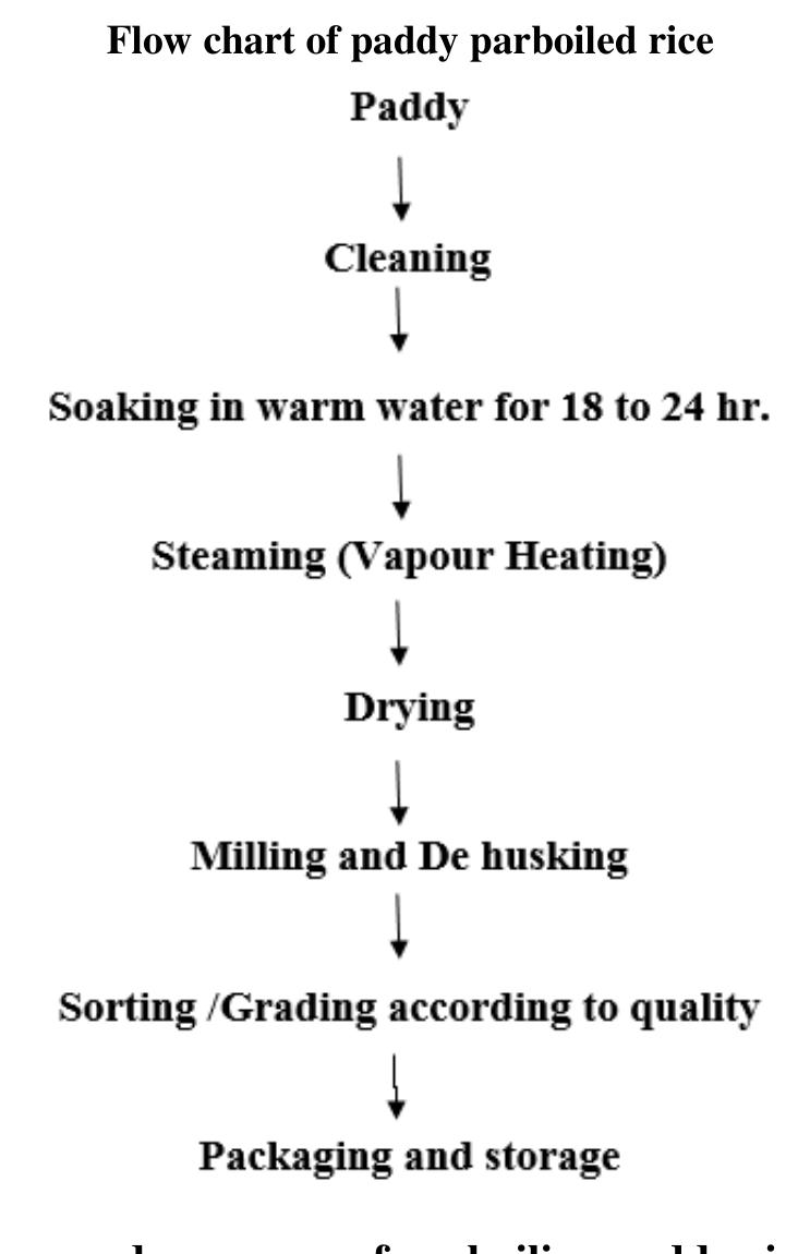 (PDF) “Process of paddy parboiling and their effects on rice” A Review