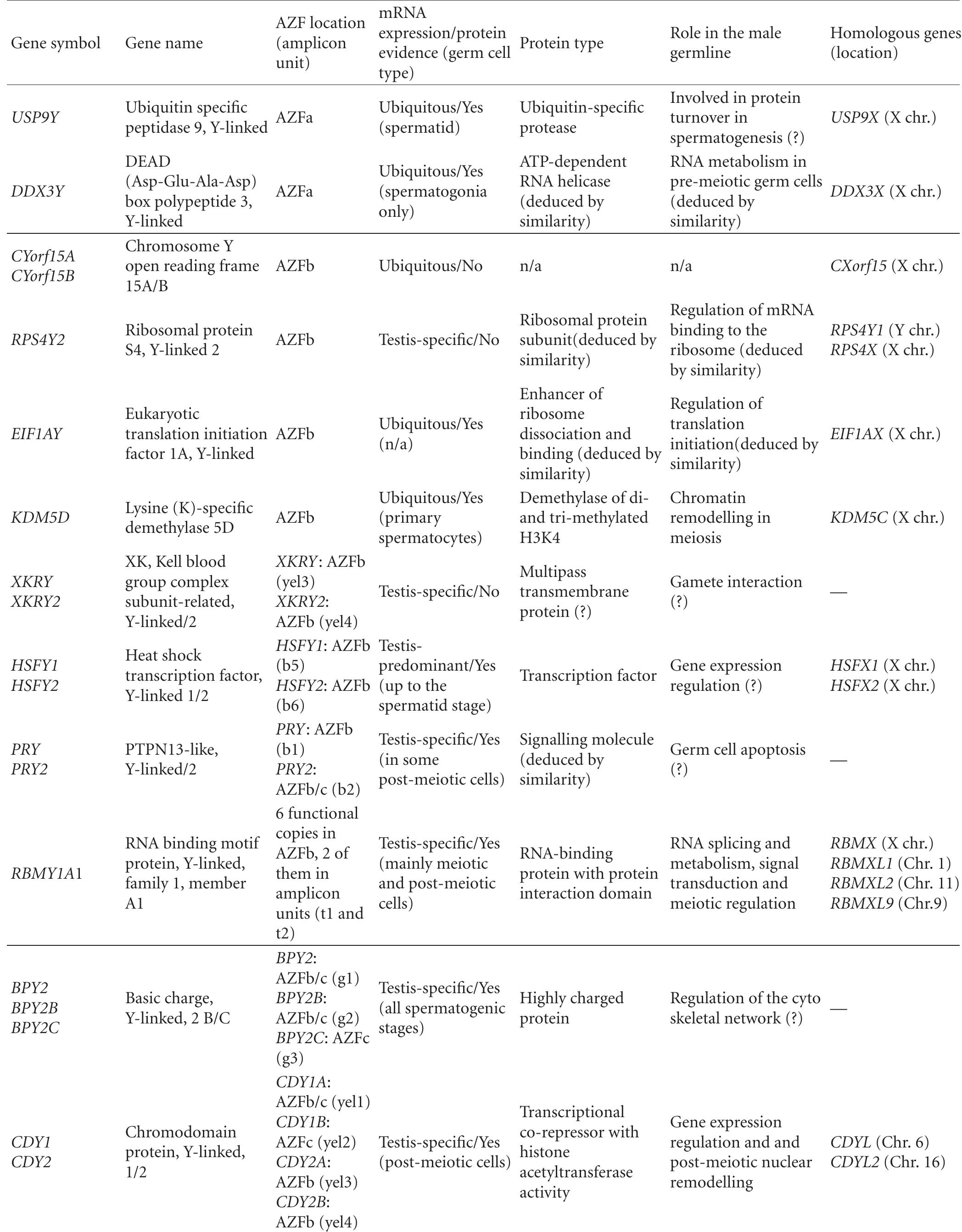 (PDF) Genetic Dissection of the AZF Regions of the Human Y Chromosome ...