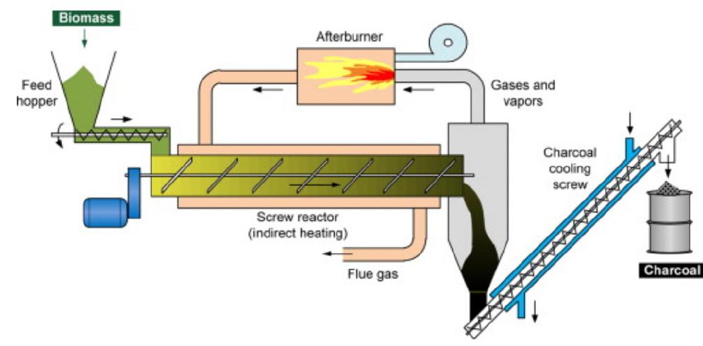(PDF) Torrefaction: Process Parameters and Reactor Design