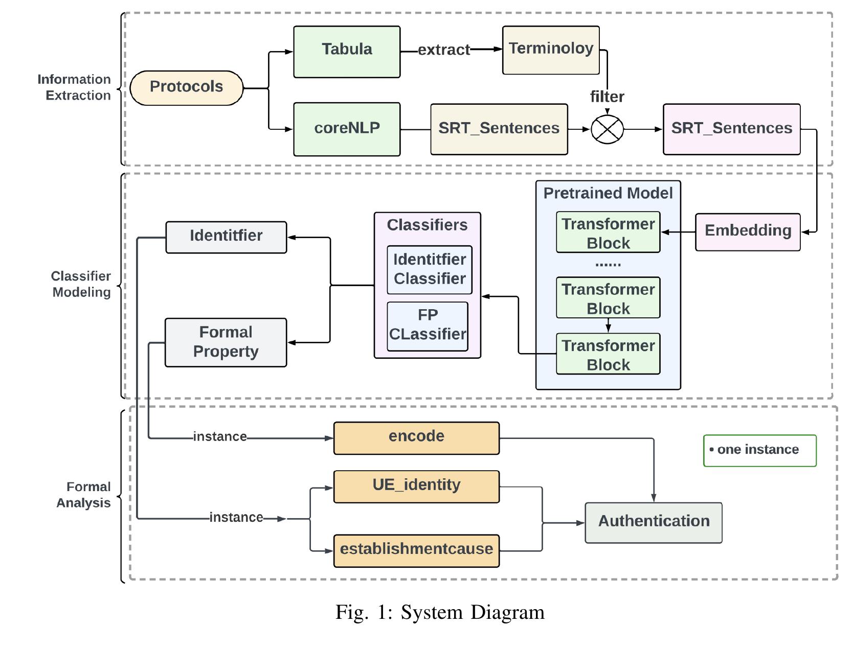 classification task of formal property prediction, we consider the information dependency of formal properties that depend on the identifiers also the context information for here which is the sentence. We concatenate the hidden state of the sentence and identifiers and pass the integrated latent representation to the formal property classifiers to predict the relation between the two identifiers under the context(sentence). 