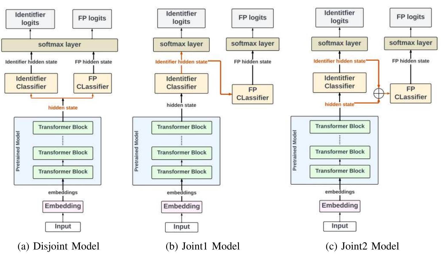 Fig. 3: Model Architectures  2) Model Selection: In this study, we used transformer- based [16] Masked Language Model (MLM), since the bidi- rectionality property enables such a model to use context from both left and right to predict the masked word, which is crucial for accurately predicting each token’s label in sequence labeling tasks. Also, we need the sentence information as an- other dependency factor of formal properties, the bidirectional understanding of MLM can provide a more holistic view of a sentence, capturing relationships and dependencies between all parts of the input and providing better sentence information. Combined the two factors, we used BERT as our base model, BERT [17] is a pre-trained MLM, that has shown state-of- the-art performance on a wide array of NLP tasks, including sequence labeling tasks like NER [18] and text classification task which is beneficial for identifiers extraction and formal property classification in our project.  context (sentences). The algorithm is explained in Algorithm 1 and model architecture is shown in 3c. Since formal properties depend on the identifiers, even if two identifiers concurrently appear, under different contexts (sentences), the formal proper- ties between the identifiers may change. Our hypothesis is that the third model that not only considers identifiers information but also takes context information to the formal properties prediction may provide the most representative information among the three models. Representative in this research is the prediction accuracy of formal properties. 