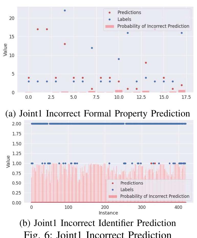 model complexity, etc, but did not see significant improve- ment. This indicates the overfitting problem is not just due to model complexity or experiment setup, whereas dataset size may be the most crucial reason since we only have around 1400 training samples. Based on the result, in the future, we will construct more data and implement the same training strat- egy to investigate the performance. Another aspect that may influence the overall performance is unrestricted identifiers and formal properties, this problem may be trivial since our goal is to provide a proof of concept of the pipeline. We plan to employ a more fine-grained dataset to refine this procedure in future studies. 