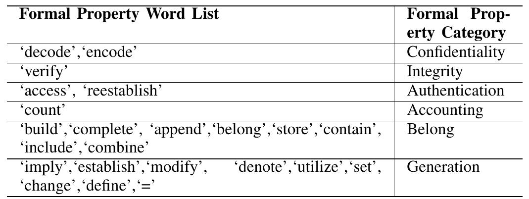 TABLE II: Predicate Convert Formal_Property 