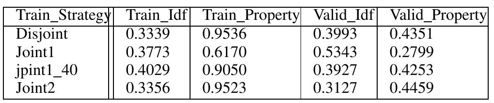 TABLE III: Identifier & Formal Property Training Accuracy  Further, we investigate the incorrect prediction distribution of the Joint! model. We extract the incorrect perdition result from the last training epoch. We noticed that for the identifier incorrect prediction, most of the incorrect prediction is non- identifiers in which the ground truth label should be ‘1’ or ‘2’, but incorrectly predicted to non-identifier label ‘O’ as shown in Figure. 6b. This result may indicate an unbalanced label in the identifiers because most of the token labels in sentences are abeled ‘O’, the non-identifier,this may cause very unbalanced  