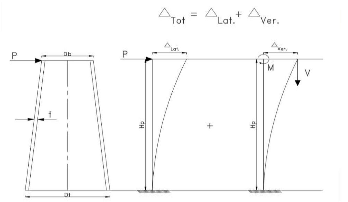Pole deflection, adapted from ref. [29]. zhang (2011)