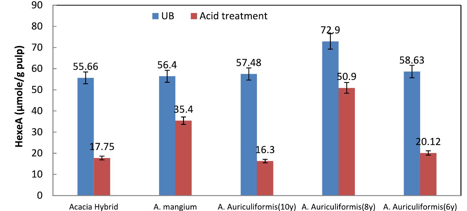 Hexea (PDF) Pre-bleaching of kraft acacia pulp