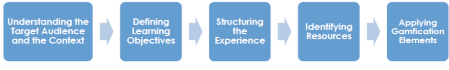 Figure 2 - from Using Gamification to Enhance Second