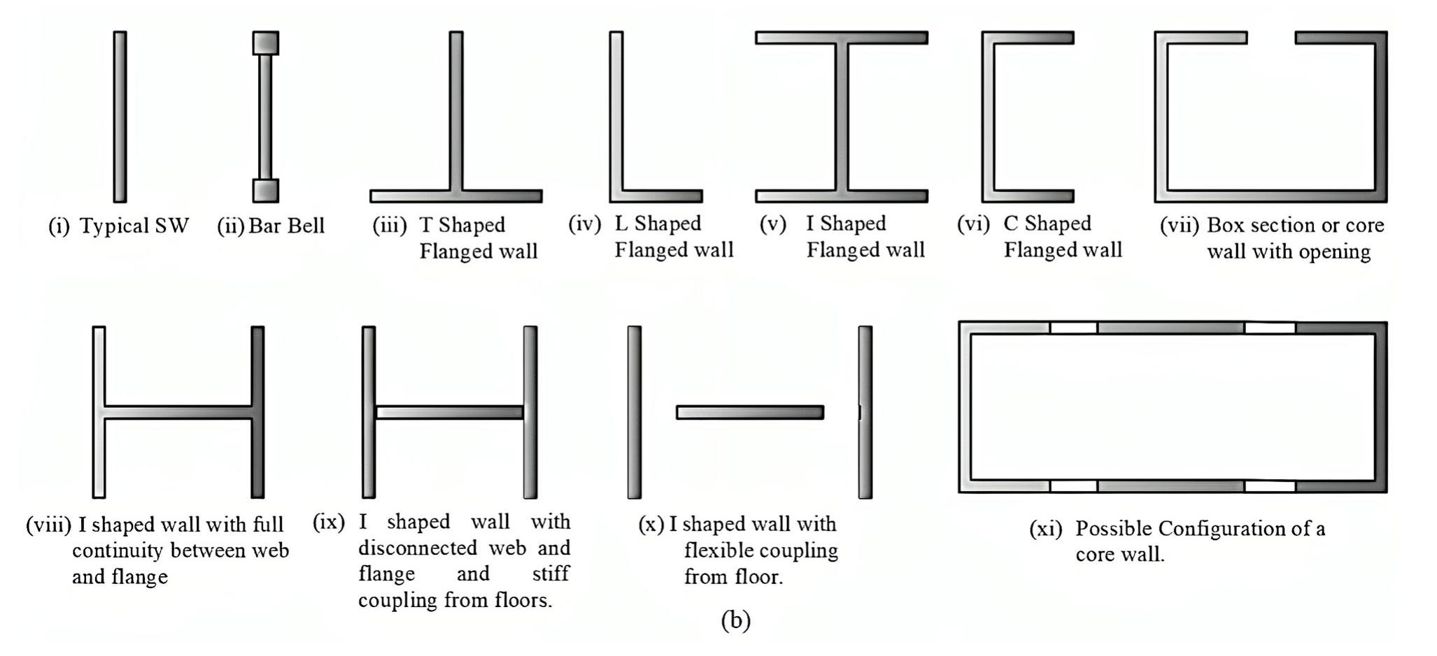 (a) different types and (b) configurations of shear walls