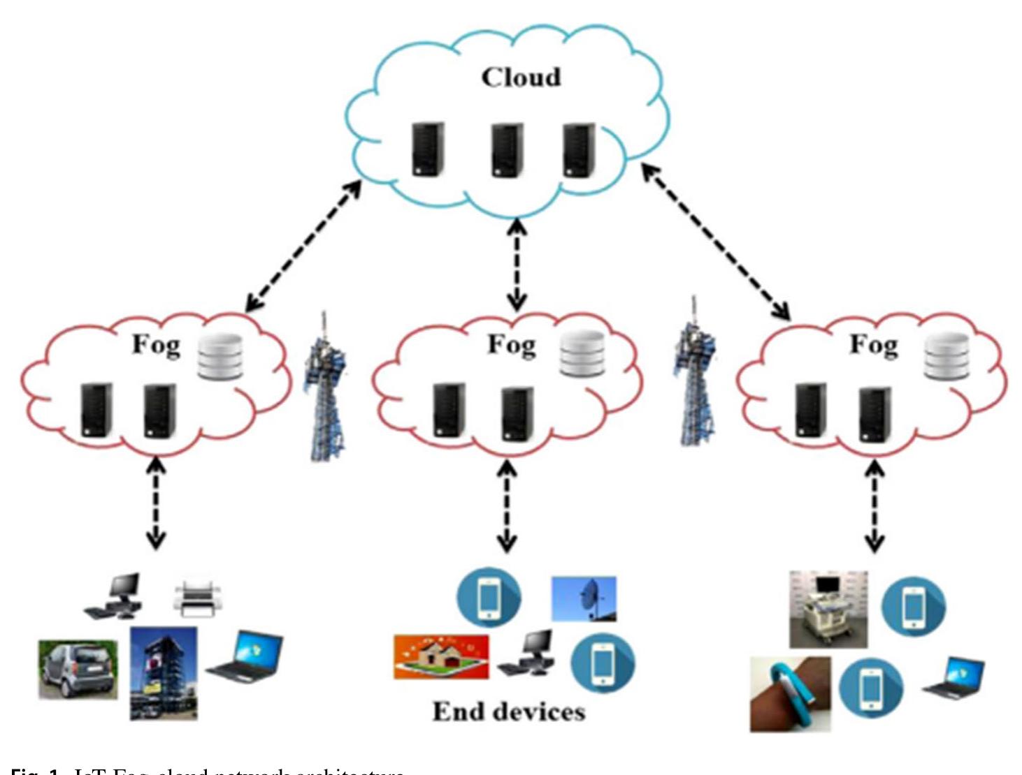 (PDF) An optimal task scheduling method in IoT-Fog-Cloud network using ...