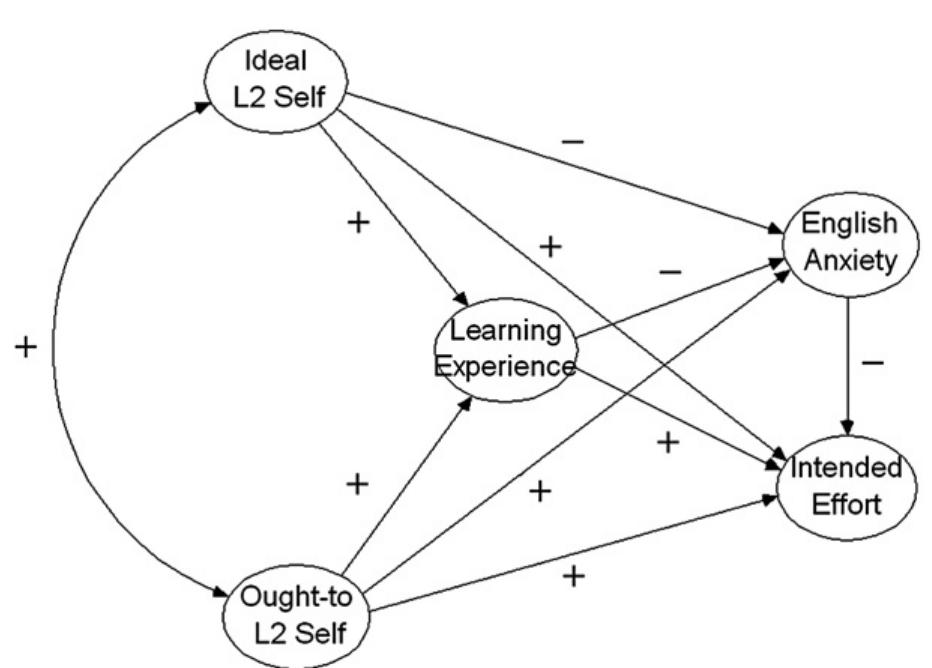(PDF) The L2 motivational self system, L2 anxiety, and motivated ...