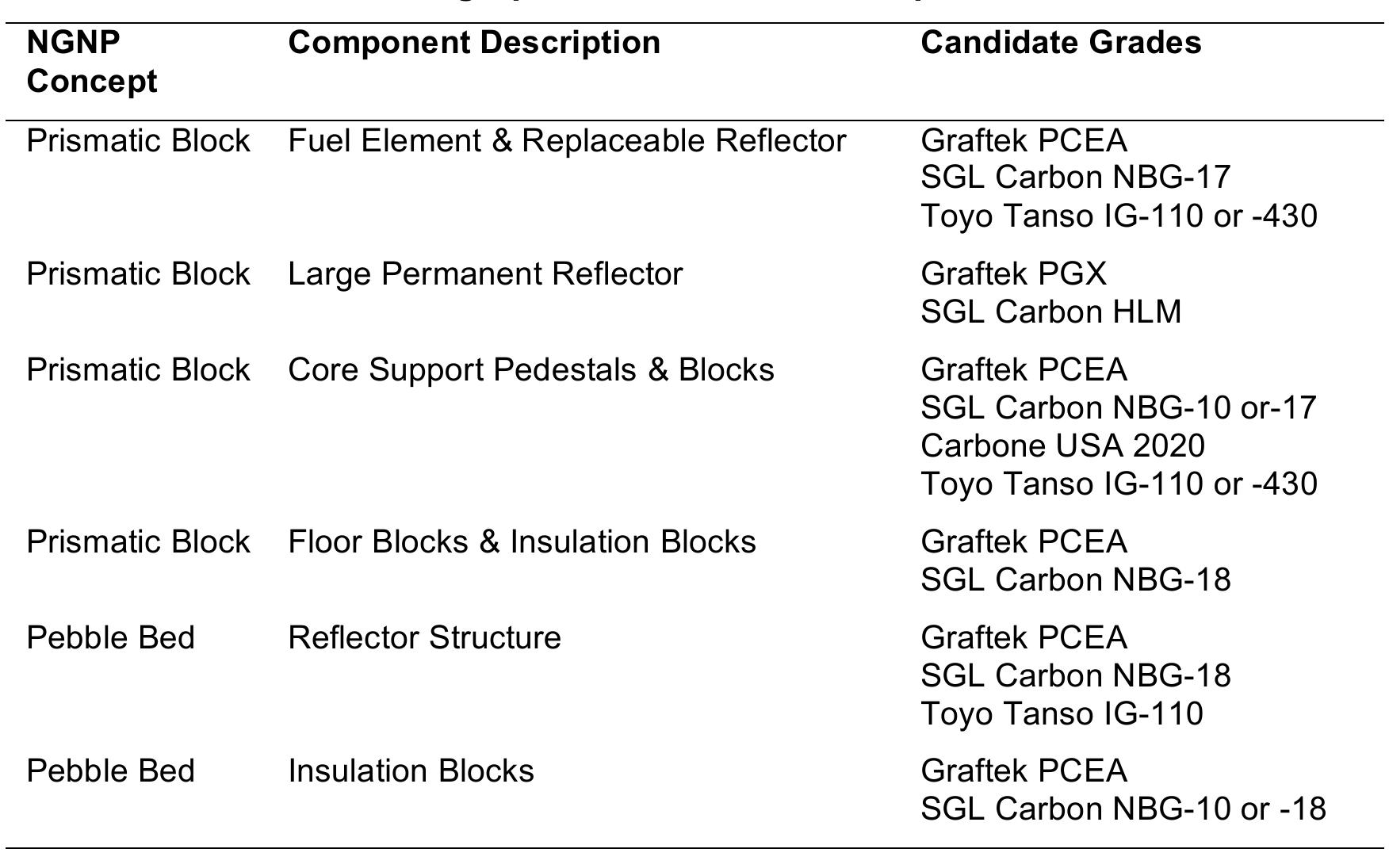 Fsv Graphite Posts Candidate graphites for the core components of the ngnp.