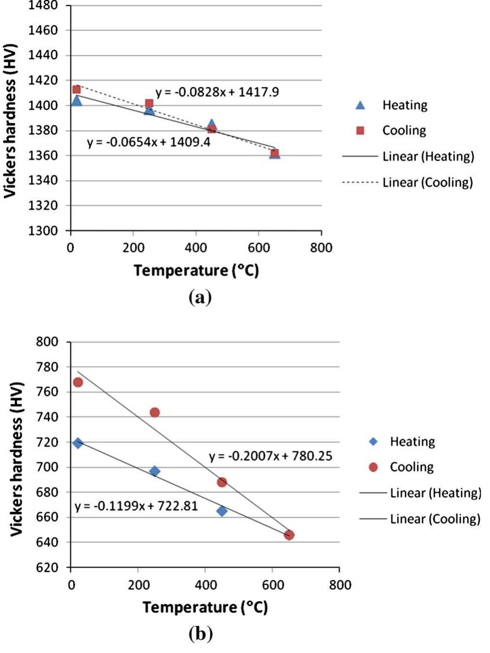 (PDF) Effects of Temperature on the Hardness and Wear Resistance of ...