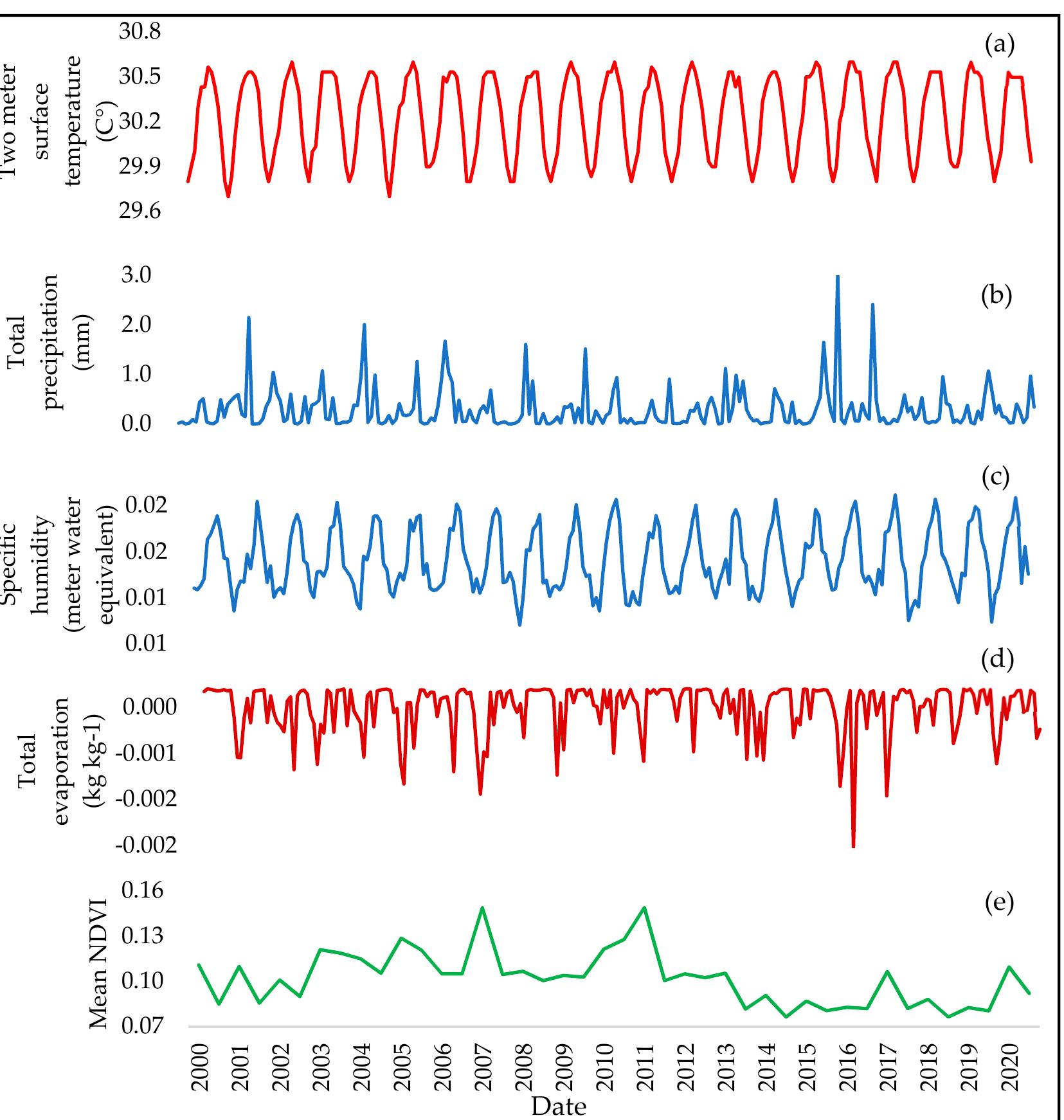 The mean ndvi trendlines for wet season (a) and dry season